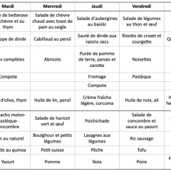 Tableau de menus hebdomadaires axé sur l'alimentation anti inflammatoire, avec des plats variés pour chaque repas.