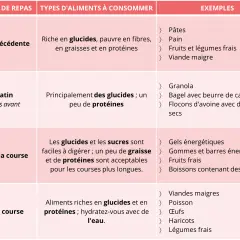 Tableau expliquant que manger avant une course : glucides la veille, le matin, et pendant. Après, glucides et protéines.