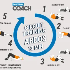 Circuit training pour les abdos : attention, certains exercices peuvent être mauvais pour le périnée. Le programme inclut gainage, planche, relevés de bassin et crunchs.