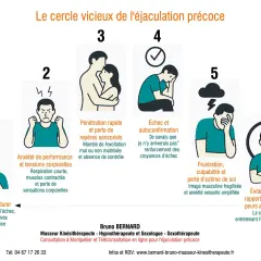 Schéma illustrant le cercle vicieux de l'éjaculation précoce, de la peur à l'évitement, pour comprendre comment ne plus être précoce.