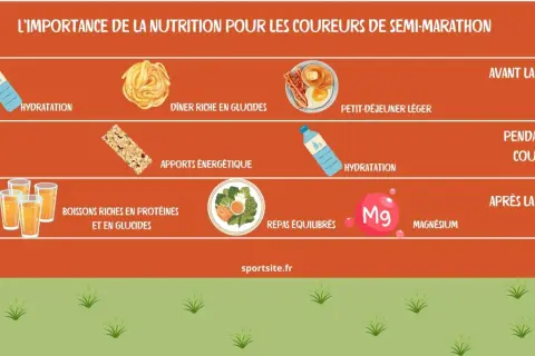 Conseils d'alimentation pour le course à pied : hydratation, glucides avant, énergie pendant, protéines et équilibre après.