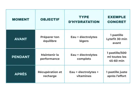 Tableau expliquant quand prendre des électrolytes : avant, pendant et après l'effort, avec les objectifs et types d'hydratation correspondants.