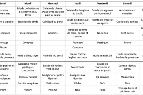 Tableau de menus hebdomadaires axé sur l'alimentation anti inflammatoire, avec des plats variés pour chaque repas.