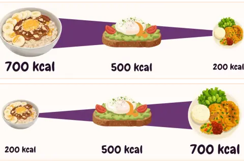 Repas pour un jeune intermittent : porridge (700 kcal), toast avocat œuf (500 kcal), plat (200 kcal) en haut ; l'inverse en bas.