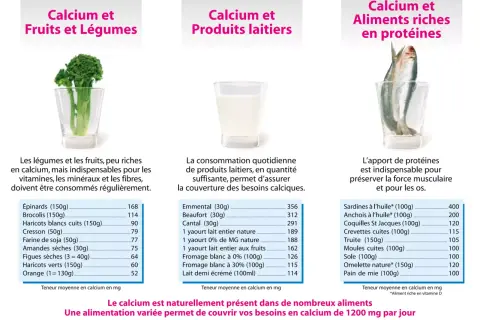 Tableau comparatif d'aliments riches en calcium : brocolis, lait, sardines. Une alimentation variée est essentielle.
