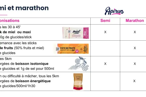 Conseils d'alimentation marathon : miel, pâtes de fruits, boissons isotoniques et énergétiques pour optimiser vos performances.