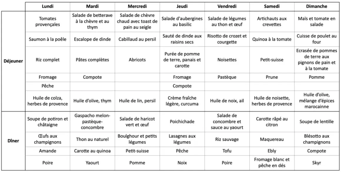 Tableau de menus hebdomadaires axé sur l'alimentation anti inflammatoire, avec des plats variés pour chaque repas.