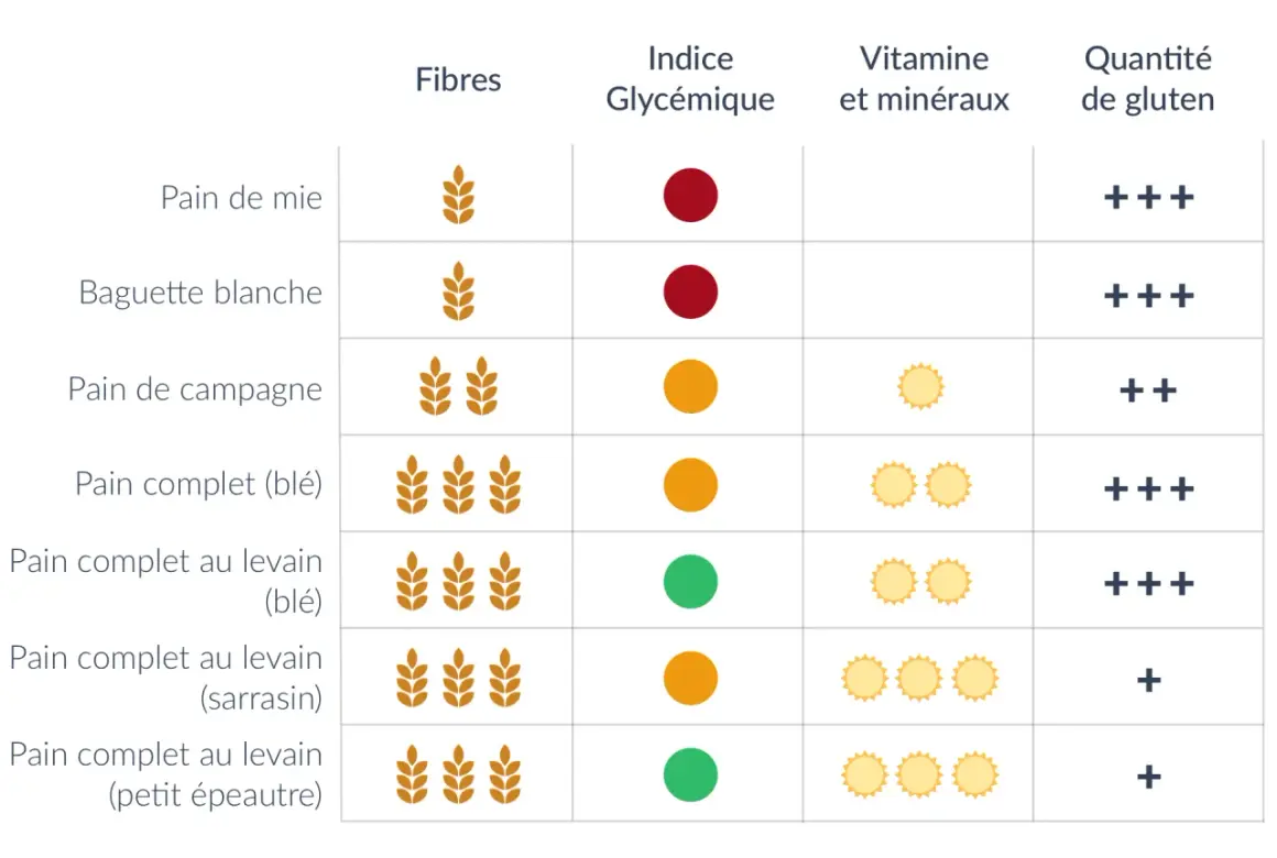 Tableau comparatif des pains : fibres, indice glycémique, vitamines/minéraux et gluten. Idéal pour choisir un pain moins calorique.