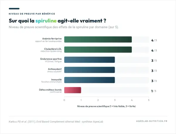 Graphique montrant les bienfaits de la spiruline : bon apport en fer, réduction du cholestérol LDL, endurance, antioxydant et immunité. Détox métaux lourds controversé.