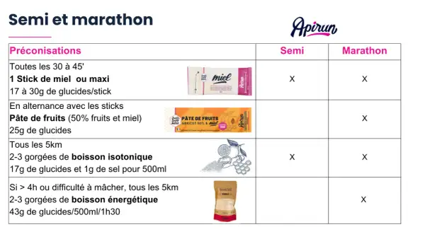 Conseils d'alimentation marathon : miel, pâtes de fruits, boissons isotoniques et énergétiques pour optimiser vos performances.