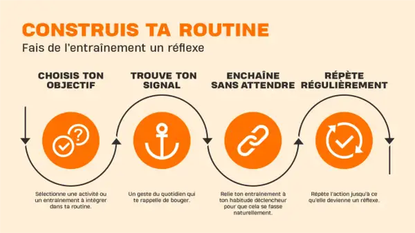 Construis ta routine sportive : choisis ton objectif, trouve ton signal, enchaîne sans attendre et répète régulièrement pour une motivation sport durable.